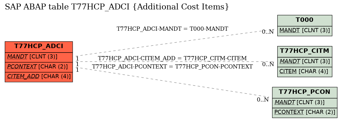 E-R Diagram for table T77HCP_ADCI (Additional Cost Items)