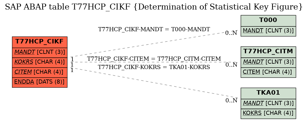 E-R Diagram for table T77HCP_CIKF (Determination of Statistical Key Figure)