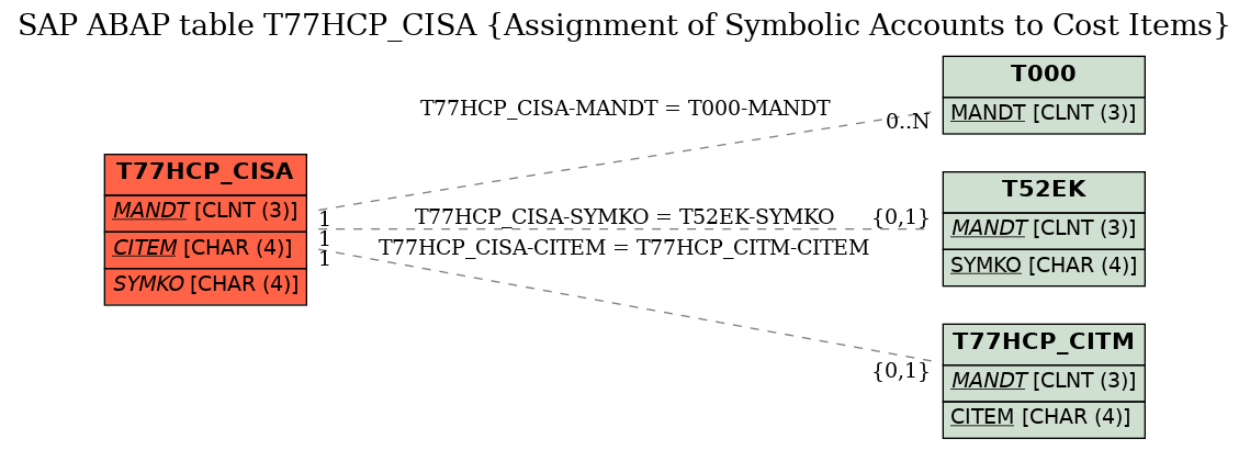 E-R Diagram for table T77HCP_CISA (Assignment of Symbolic Accounts to Cost Items)