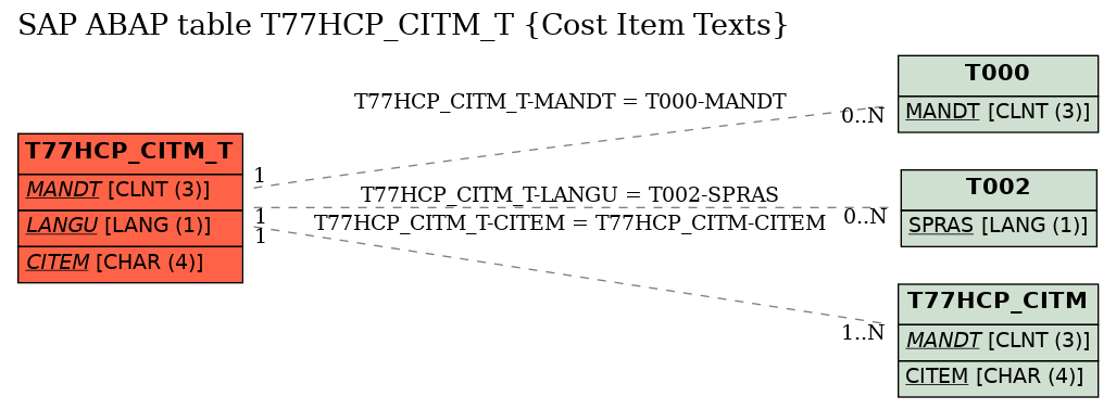 E-R Diagram for table T77HCP_CITM_T (Cost Item Texts)