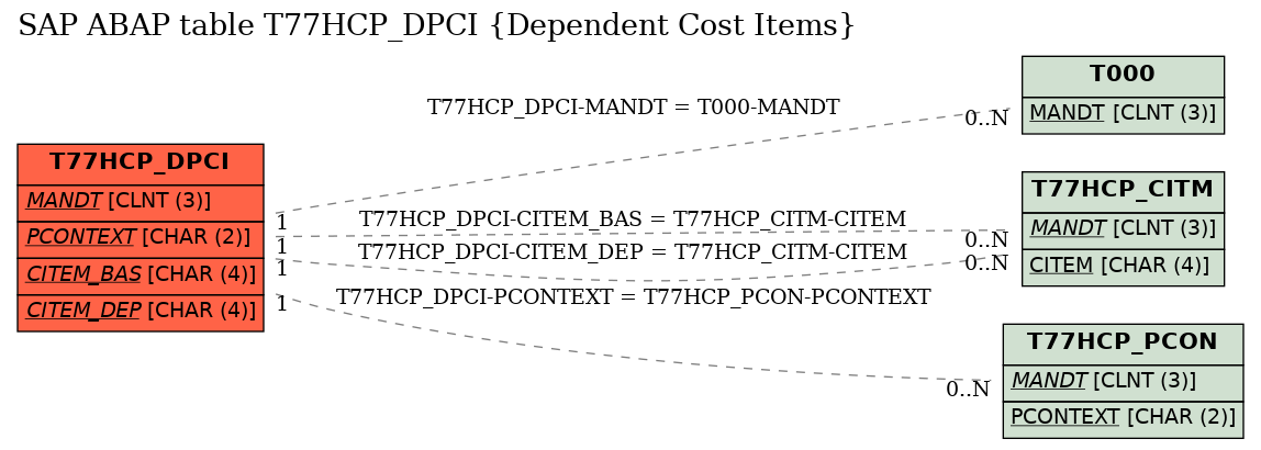 E-R Diagram for table T77HCP_DPCI (Dependent Cost Items)