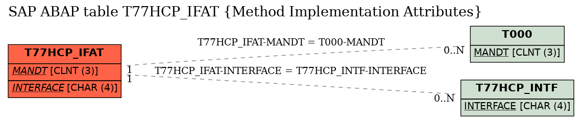 E-R Diagram for table T77HCP_IFAT (Method Implementation Attributes)