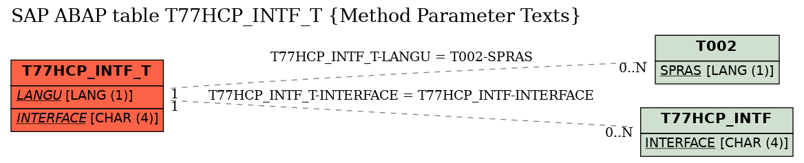 E-R Diagram for table T77HCP_INTF_T (Method Parameter Texts)