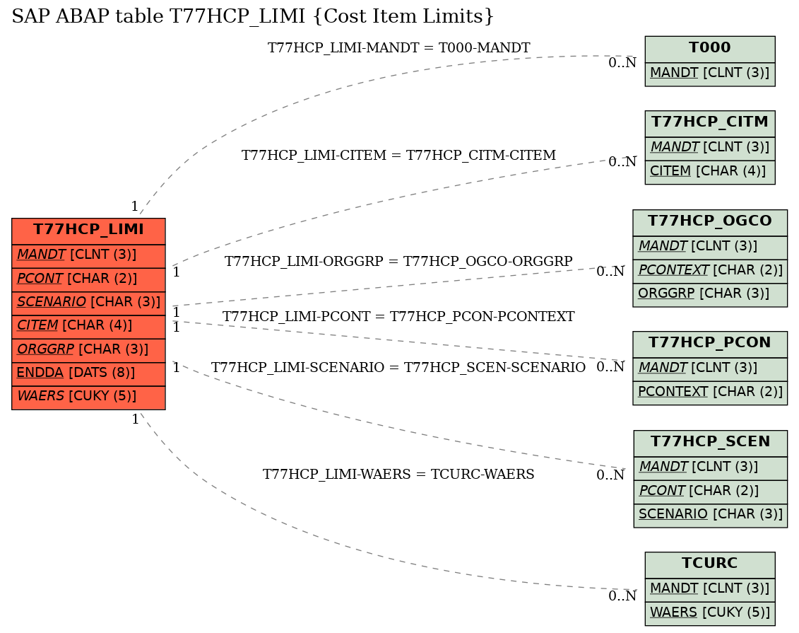 E-R Diagram for table T77HCP_LIMI (Cost Item Limits)