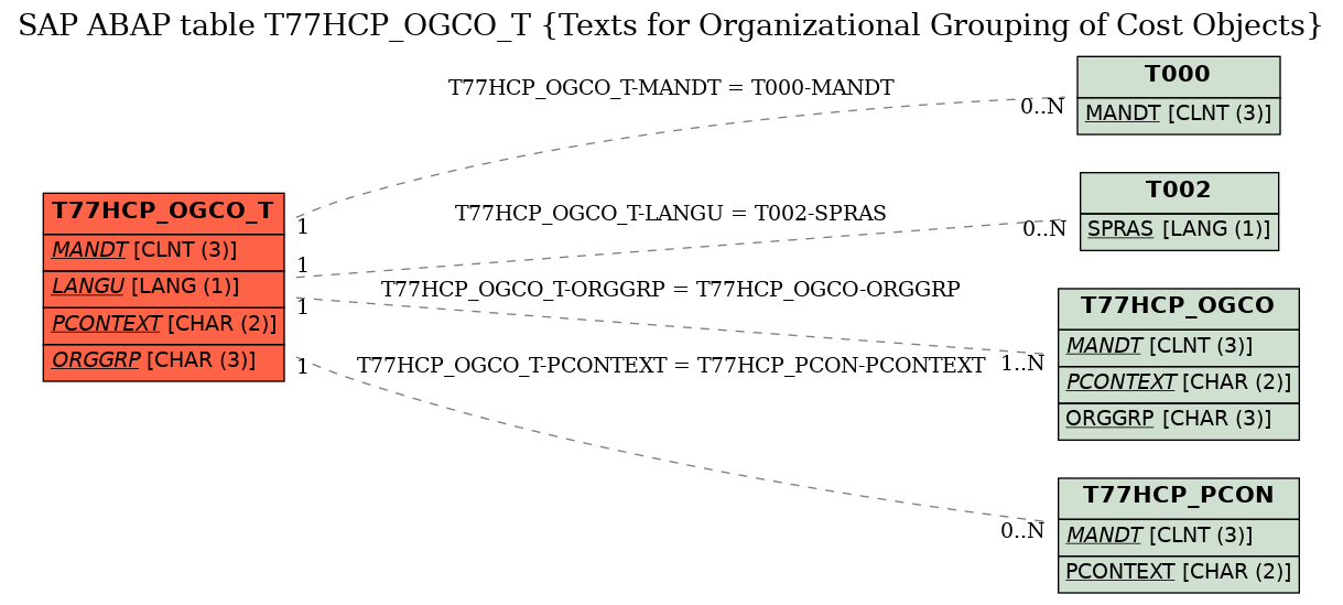 E-R Diagram for table T77HCP_OGCO_T (Texts for Organizational Grouping of Cost Objects)