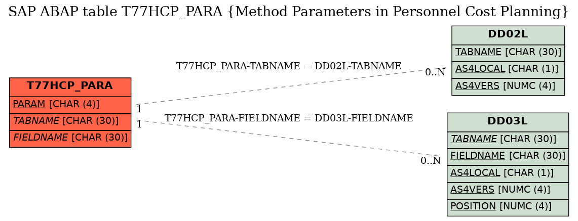 E-R Diagram for table T77HCP_PARA (Method Parameters in Personnel Cost Planning)