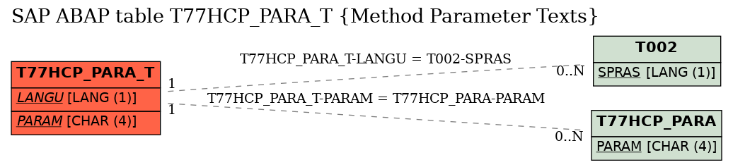 E-R Diagram for table T77HCP_PARA_T (Method Parameter Texts)