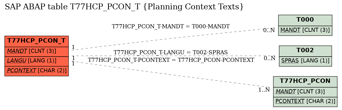 E-R Diagram for table T77HCP_PCON_T (Planning Context Texts)