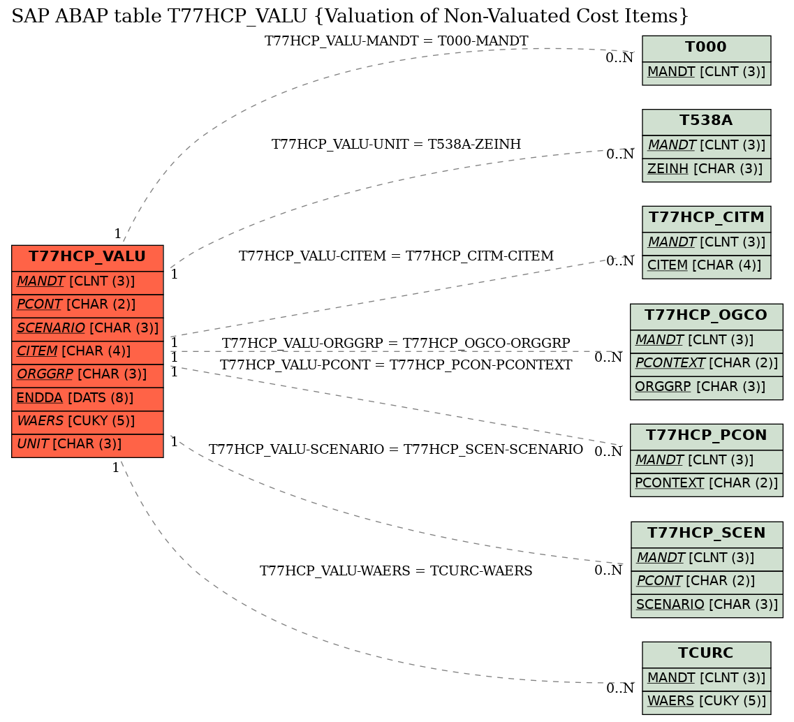 E-R Diagram for table T77HCP_VALU (Valuation of Non-Valuated Cost Items)