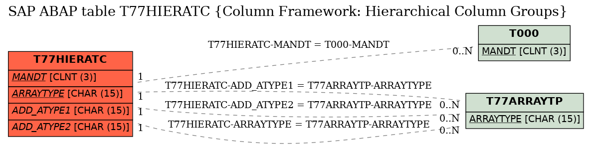 E-R Diagram for table T77HIERATC (Column Framework: Hierarchical Column Groups)