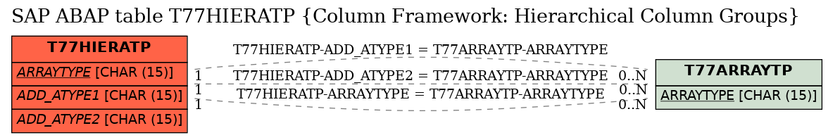 E-R Diagram for table T77HIERATP (Column Framework: Hierarchical Column Groups)