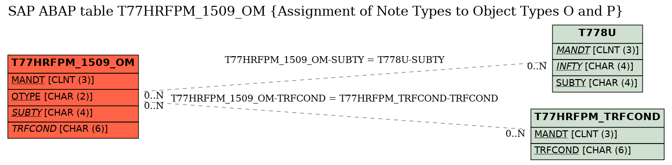 E-R Diagram for table T77HRFPM_1509_OM (Assignment of Note Types to Object Types O and P)