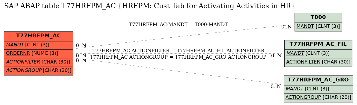 E-R Diagram for table T77HRFPM_AC (HRFPM: Cust Tab for Activating Activities in HR)