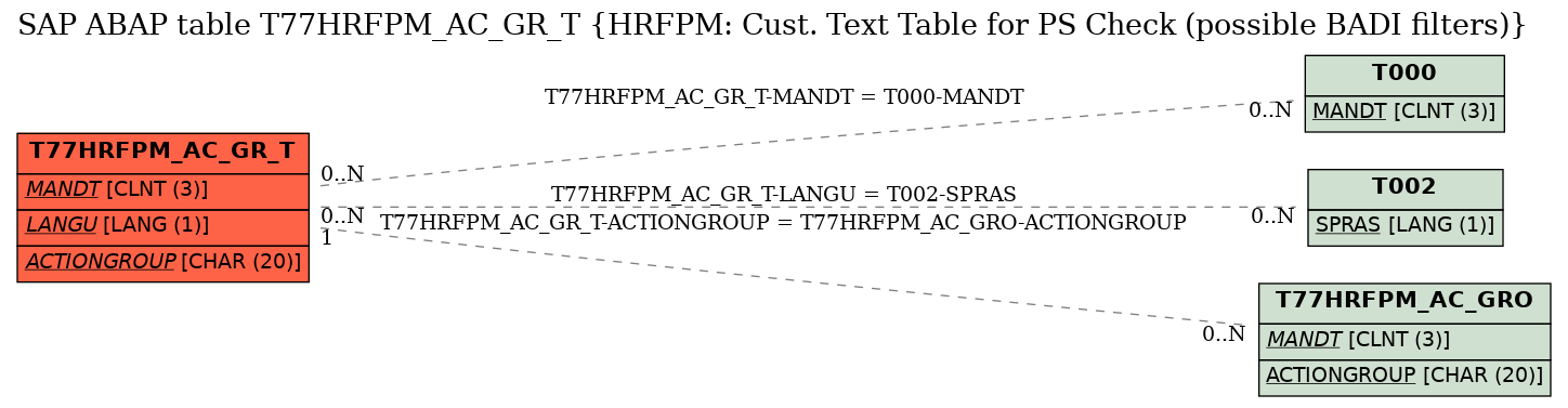 E-R Diagram for table T77HRFPM_AC_GR_T (HRFPM: Cust. Text Table for PS Check (possible BADI filters))