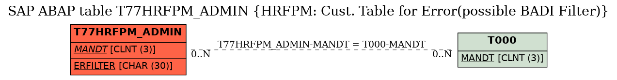 E-R Diagram for table T77HRFPM_ADMIN (HRFPM: Cust. Table for Error(possible BADI Filter))