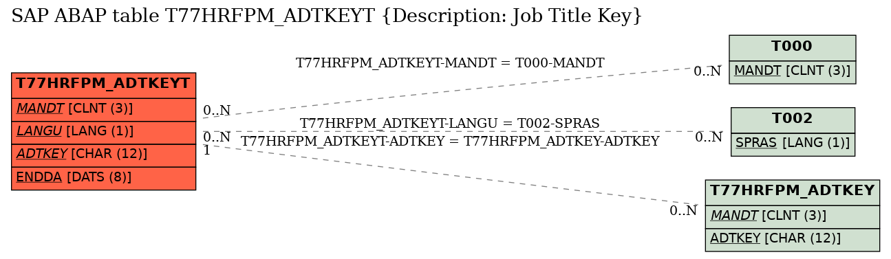 E-R Diagram for table T77HRFPM_ADTKEYT (Description: Job Title Key)