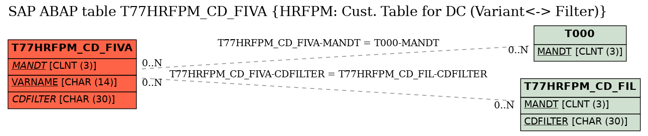 E-R Diagram for table T77HRFPM_CD_FIVA (HRFPM: Cust. Table for DC (Variant<-> Filter))