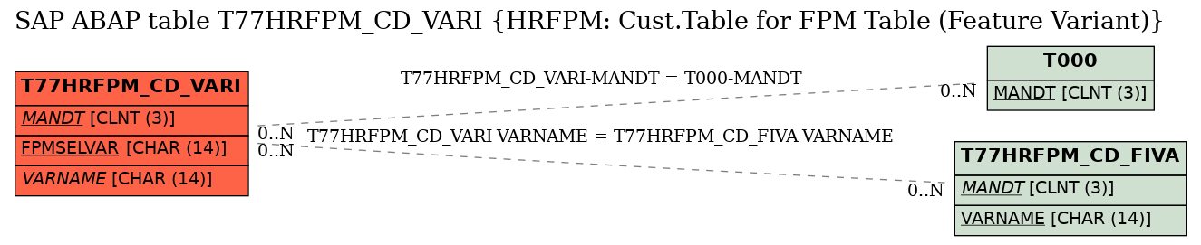 E-R Diagram for table T77HRFPM_CD_VARI (HRFPM: Cust.Table for FPM Table (Feature Variant))