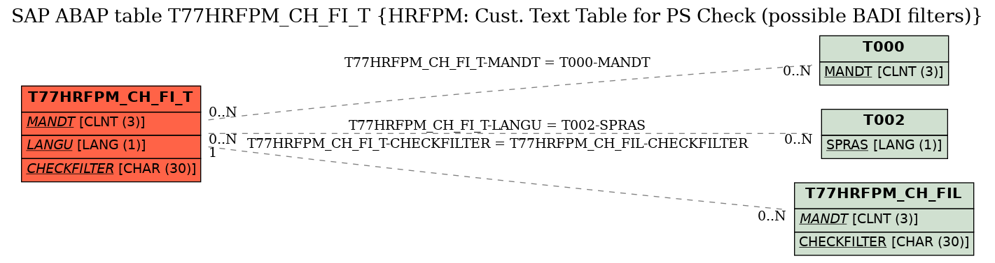 E-R Diagram for table T77HRFPM_CH_FI_T (HRFPM: Cust. Text Table for PS Check (possible BADI filters))