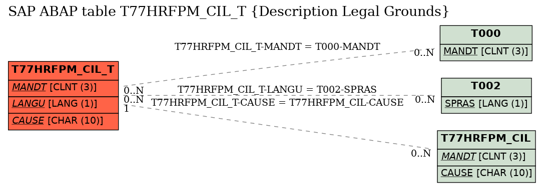 E-R Diagram for table T77HRFPM_CIL_T (Description Legal Grounds)