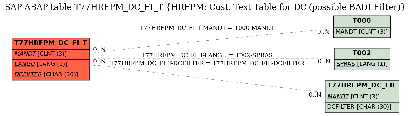 E-R Diagram for table T77HRFPM_DC_FI_T (HRFPM: Cust. Text Table for DC (possible BADI Filter))