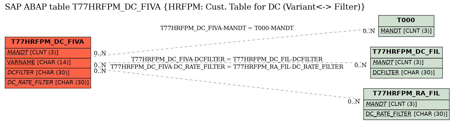 E-R Diagram for table T77HRFPM_DC_FIVA (HRFPM: Cust. Table for DC (Variant<-> Filter))