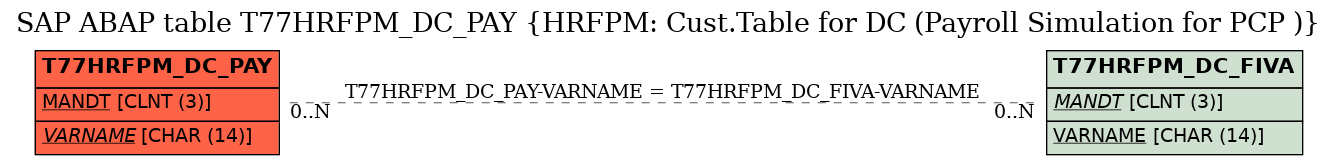 E-R Diagram for table T77HRFPM_DC_PAY (HRFPM: Cust.Table for DC (Payroll Simulation for PCP ))