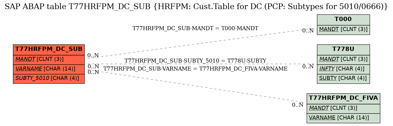 E-R Diagram for table T77HRFPM_DC_SUB (HRFPM: Cust.Table for DC (PCP: Subtypes for 5010/0666))