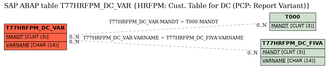 E-R Diagram for table T77HRFPM_DC_VAR (HRFPM: Cust. Table for DC (PCP: Report Variant))