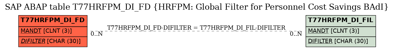 E-R Diagram for table T77HRFPM_DI_FD (HRFPM: Global Filter for Personnel Cost Savings BAdI)