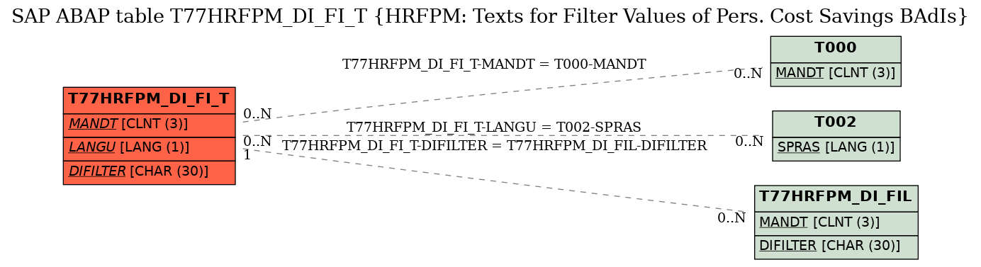 E-R Diagram for table T77HRFPM_DI_FI_T (HRFPM: Texts for Filter Values of Pers. Cost Savings BAdIs)