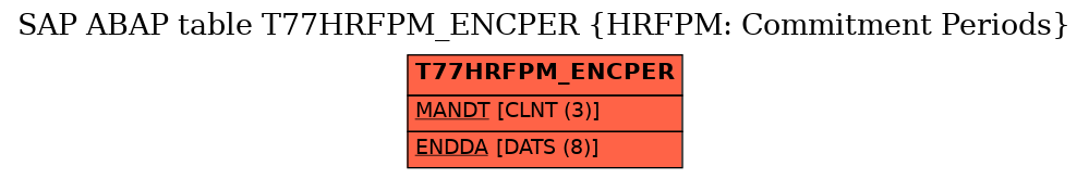 E-R Diagram for table T77HRFPM_ENCPER (HRFPM: Commitment Periods)