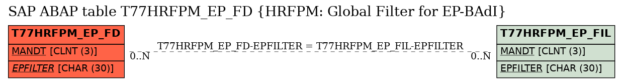 E-R Diagram for table T77HRFPM_EP_FD (HRFPM: Global Filter for EP-BAdI)