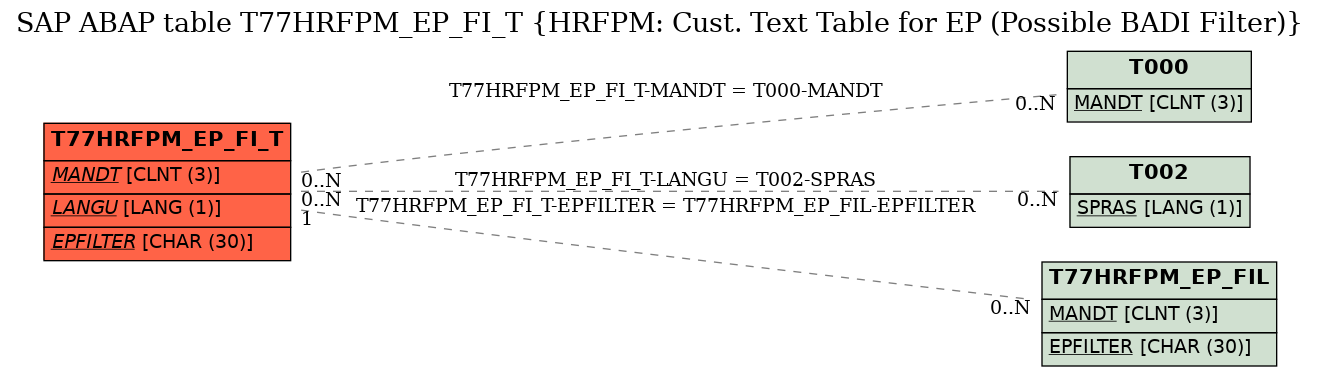 E-R Diagram for table T77HRFPM_EP_FI_T (HRFPM: Cust. Text Table for EP (Possible BADI Filter))