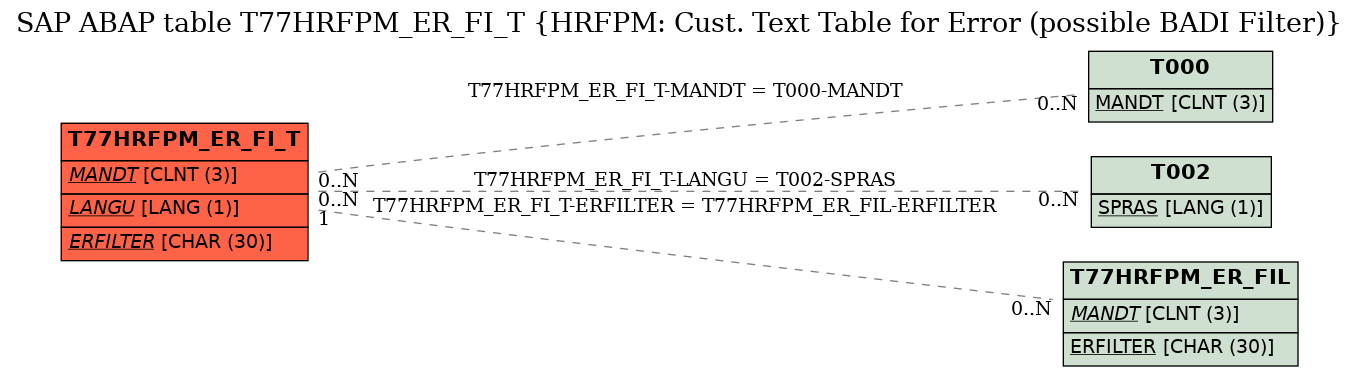 E-R Diagram for table T77HRFPM_ER_FI_T (HRFPM: Cust. Text Table for Error (possible BADI Filter))
