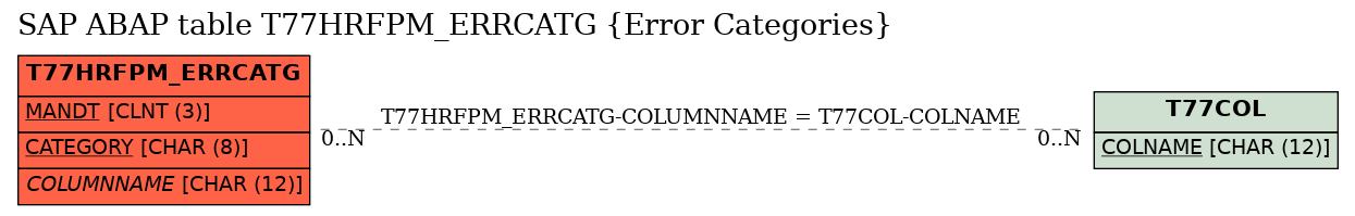 E-R Diagram for table T77HRFPM_ERRCATG (Error Categories)