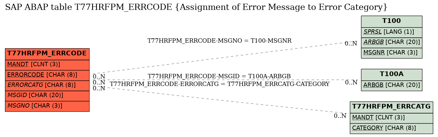 E-R Diagram for table T77HRFPM_ERRCODE (Assignment of Error Message to Error Category)