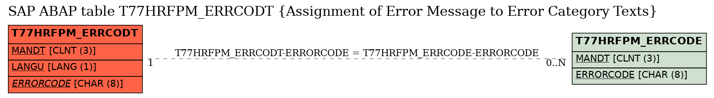 E-R Diagram for table T77HRFPM_ERRCODT (Assignment of Error Message to Error Category Texts)