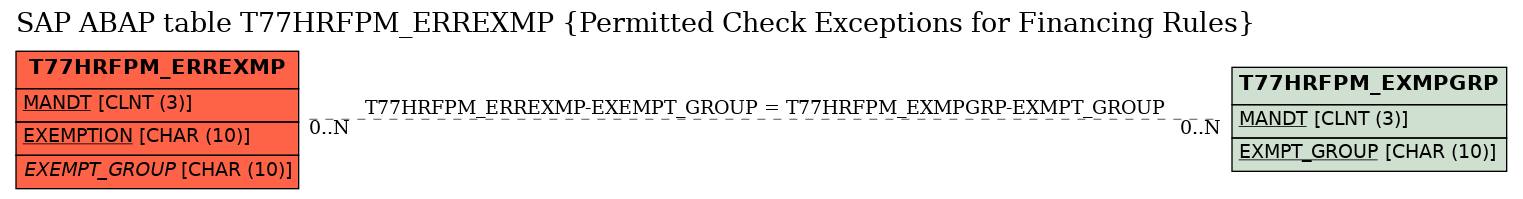 E-R Diagram for table T77HRFPM_ERREXMP (Permitted Check Exceptions for Financing Rules)