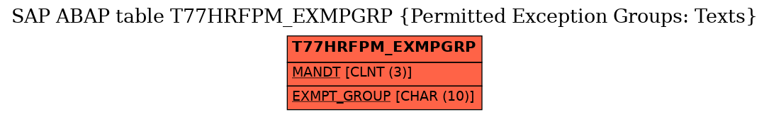 E-R Diagram for table T77HRFPM_EXMPGRP (Permitted Exception Groups: Texts)