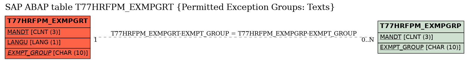 E-R Diagram for table T77HRFPM_EXMPGRT (Permitted Exception Groups: Texts)