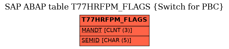 E-R Diagram for table T77HRFPM_FLAGS (Switch for PBC)