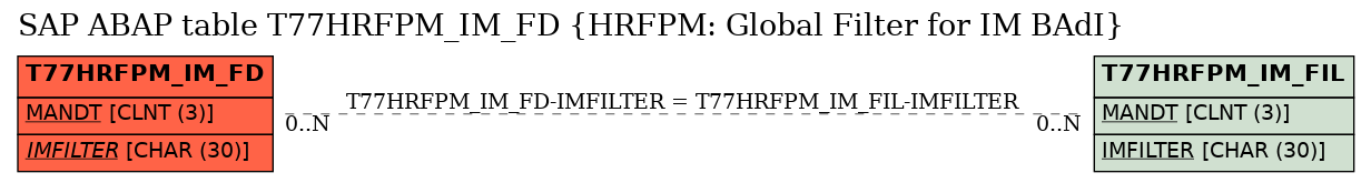 E-R Diagram for table T77HRFPM_IM_FD (HRFPM: Global Filter for IM BAdI)