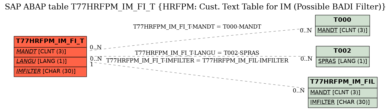 E-R Diagram for table T77HRFPM_IM_FI_T (HRFPM: Cust. Text Table for IM (Possible BADI Filter))