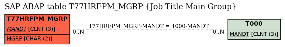 E-R Diagram for table T77HRFPM_MGRP (Job Title Main Group)