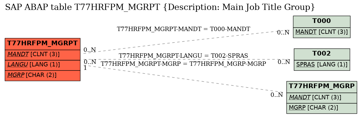 E-R Diagram for table T77HRFPM_MGRPT (Description: Main Job Title Group)