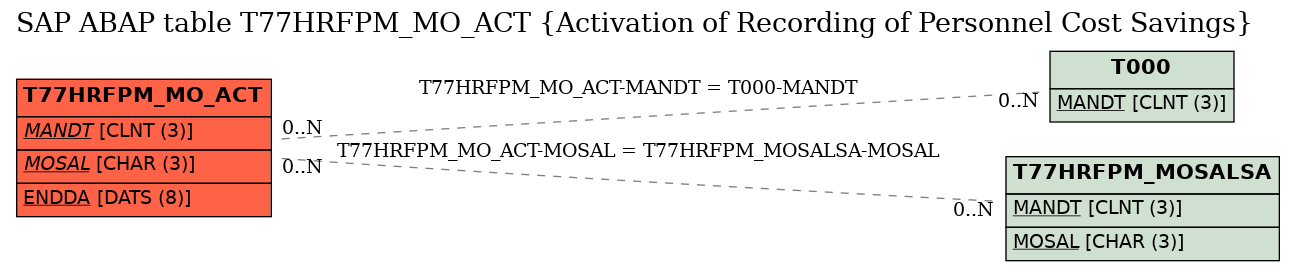 E-R Diagram for table T77HRFPM_MO_ACT (Activation of Recording of Personnel Cost Savings)