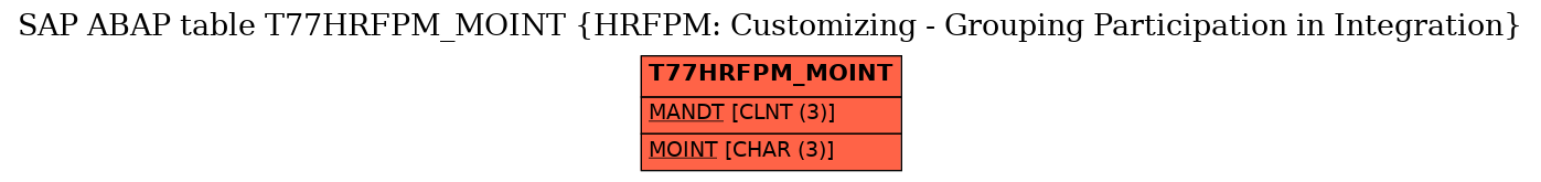 E-R Diagram for table T77HRFPM_MOINT (HRFPM: Customizing - Grouping Participation in Integration)