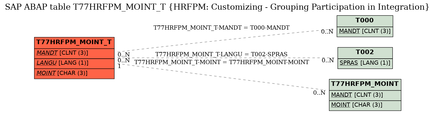 E-R Diagram for table T77HRFPM_MOINT_T (HRFPM: Customizing - Grouping Participation in Integration)