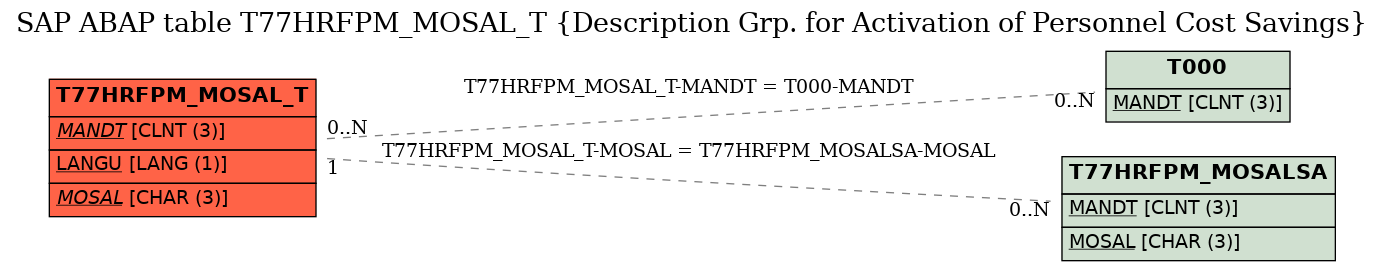 E-R Diagram for table T77HRFPM_MOSAL_T (Description Grp. for Activation of Personnel Cost Savings)